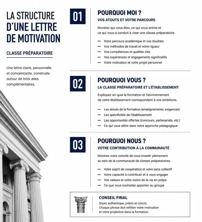 Infographie sur la structure d'une lettre de motivation pour prépa CPGE