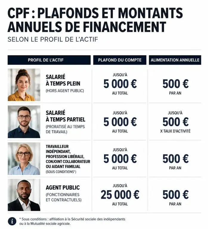 Infographie des montants et plafonds de financement du Compte Personnel de Formation (CPF) par profil d'actif.