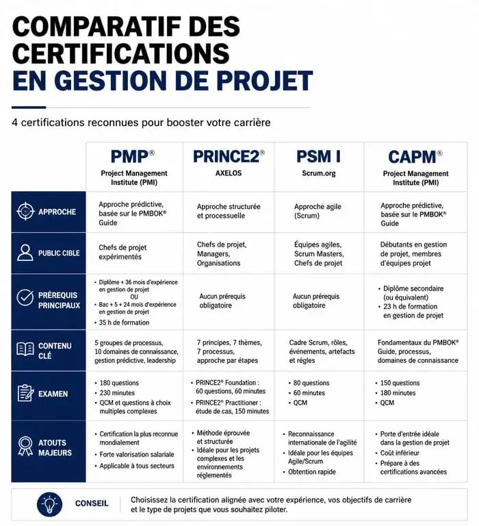 Tableau comparatif des certifications en formation gestion de projets : PMP, PRINCE2, PSM et CAPM