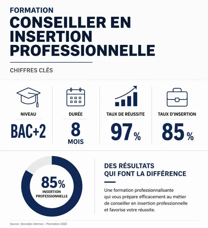 Infographie des chiffres clés de la formation conseiller en insertion professionnelle Ora Vendis