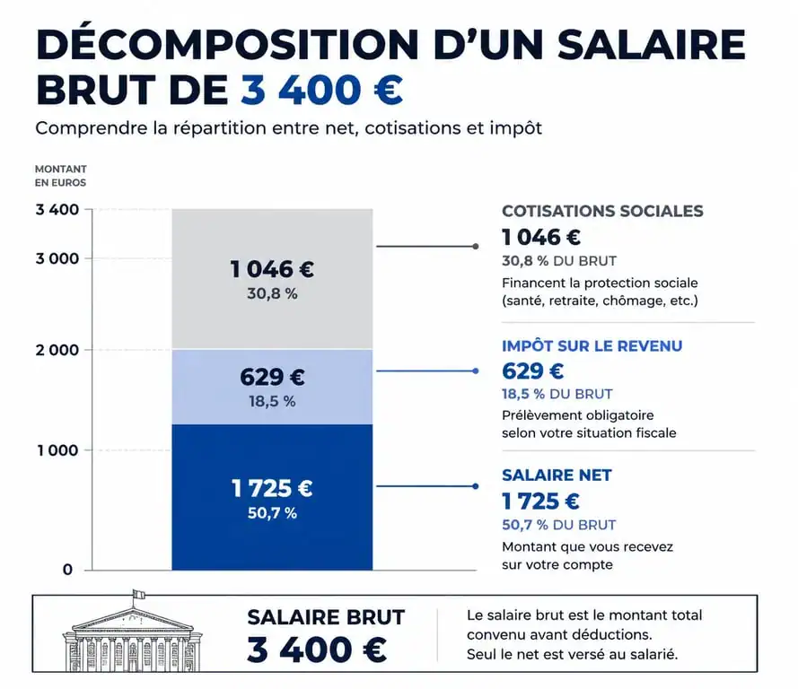 Infographie de la répartition d'un salaire de 3400 brut en net et cotisations sociales