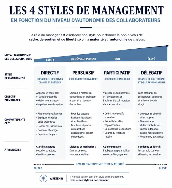Infographie des styles de management pour encadrer une équipe efficacement