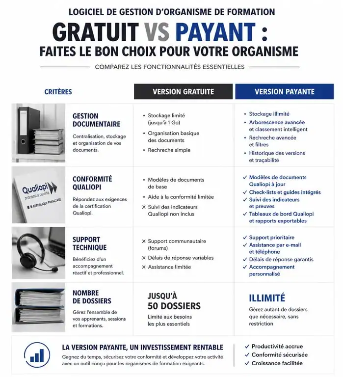 Comparatif logiciel gestion organisme de formation gratuit vs payant