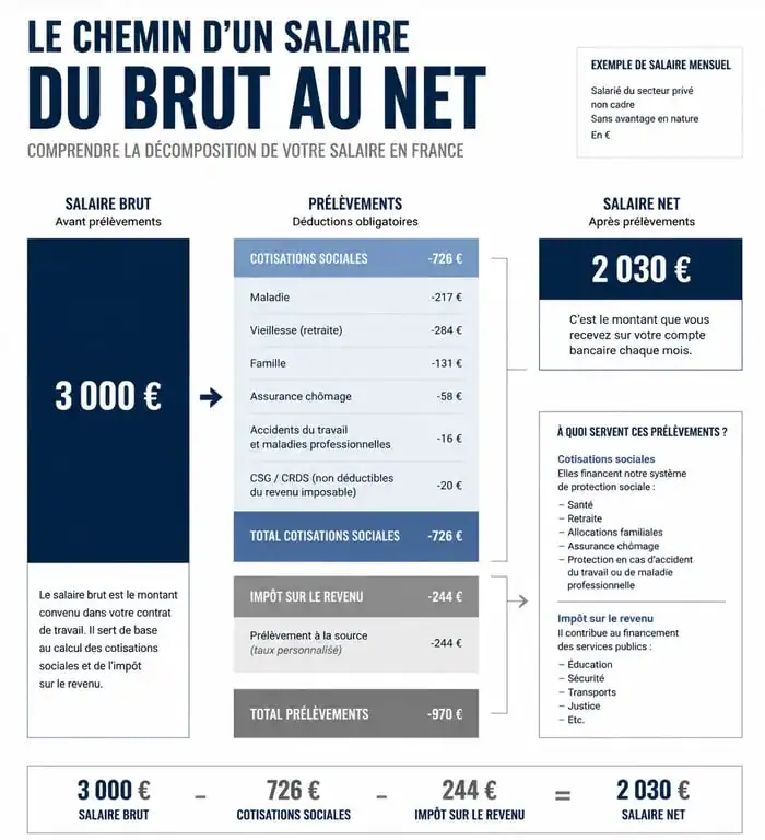 Schéma explicatif de la conversion du salaire brut en net en France