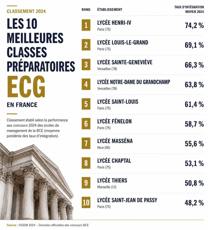 Classement des meilleures prépas ECG en France pour l'intégration en grandes écoles de commerce
