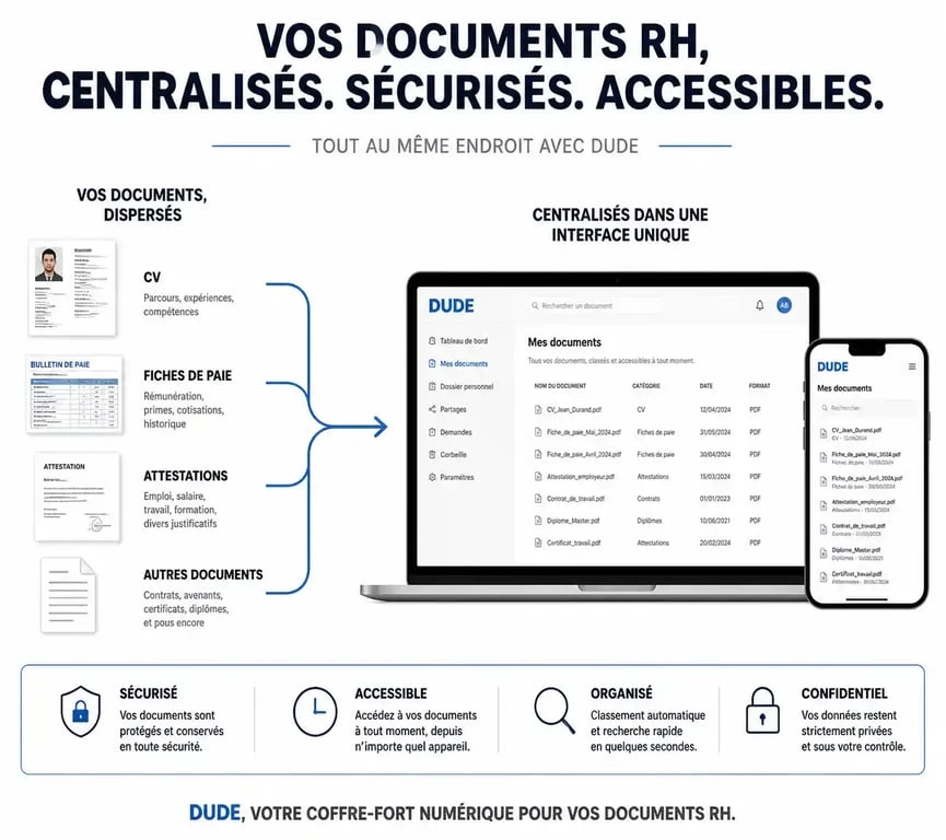 Schéma explicatif du fonctionnement du Dossier Unique du Demandeur d'Emploi (DUDE) centralisant les documents administratifs.