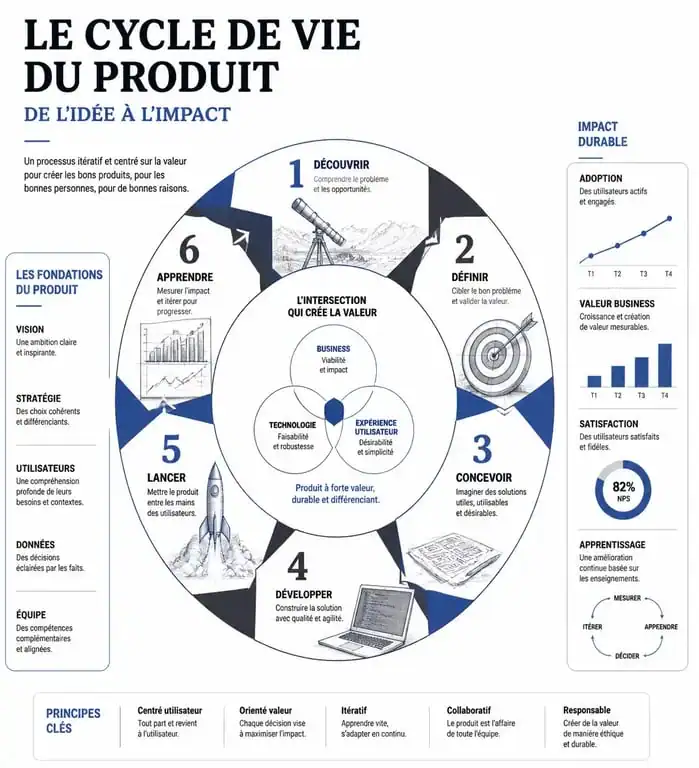 Schéma illustrant les étapes clés de la gestion produit et l'intersection entre business, technologie et UX