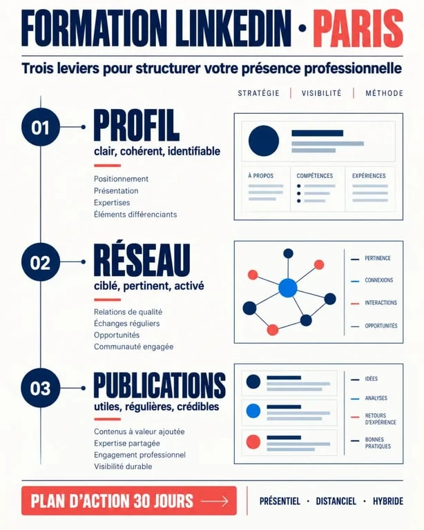 Infographie sur les formations LinkedIn à Paris et les leviers profil réseau contenu